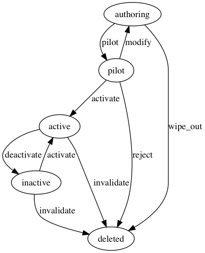 Generated using https://github.com/Katee/aasm-diagram