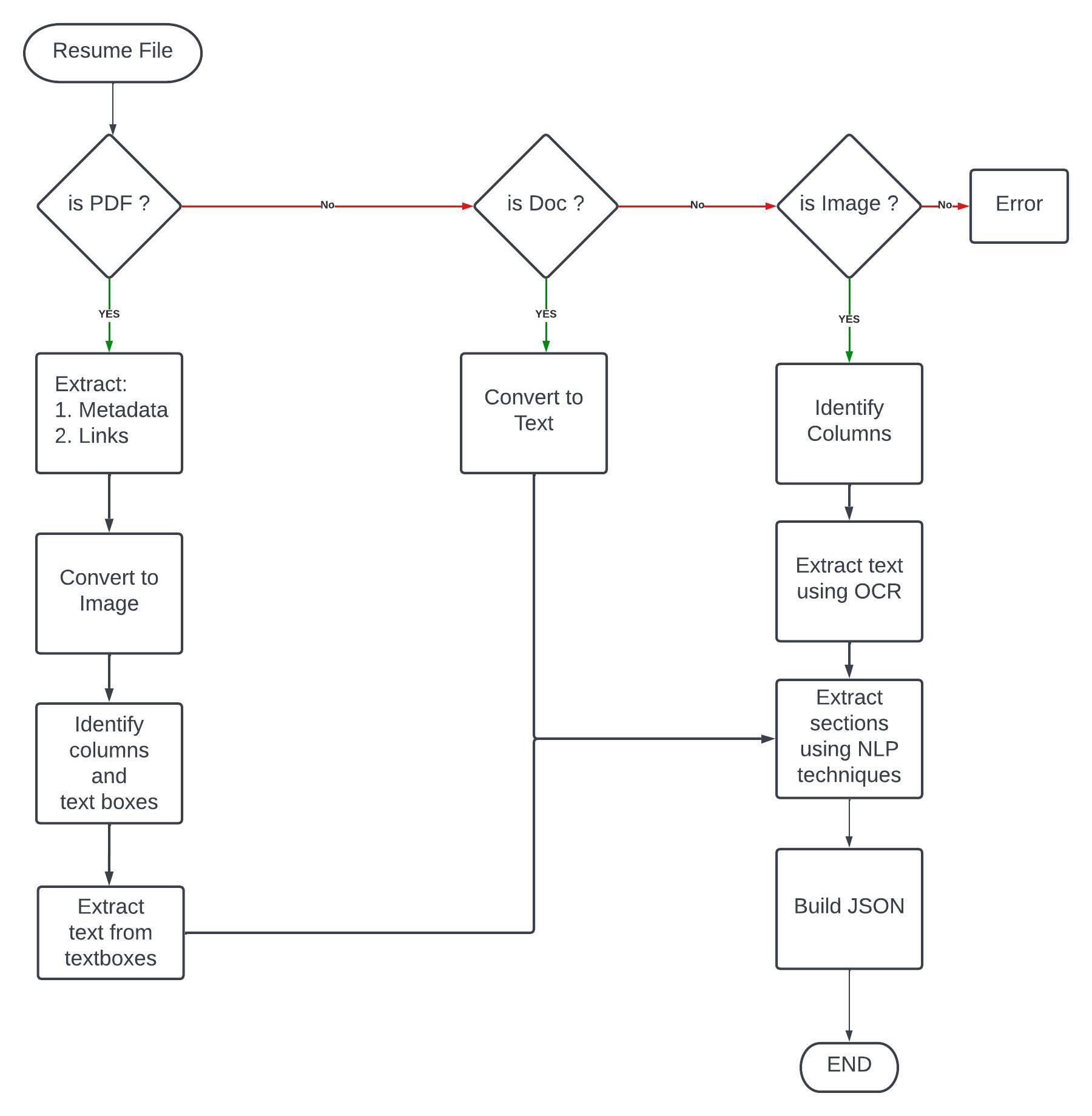 Application Flow Chart Image