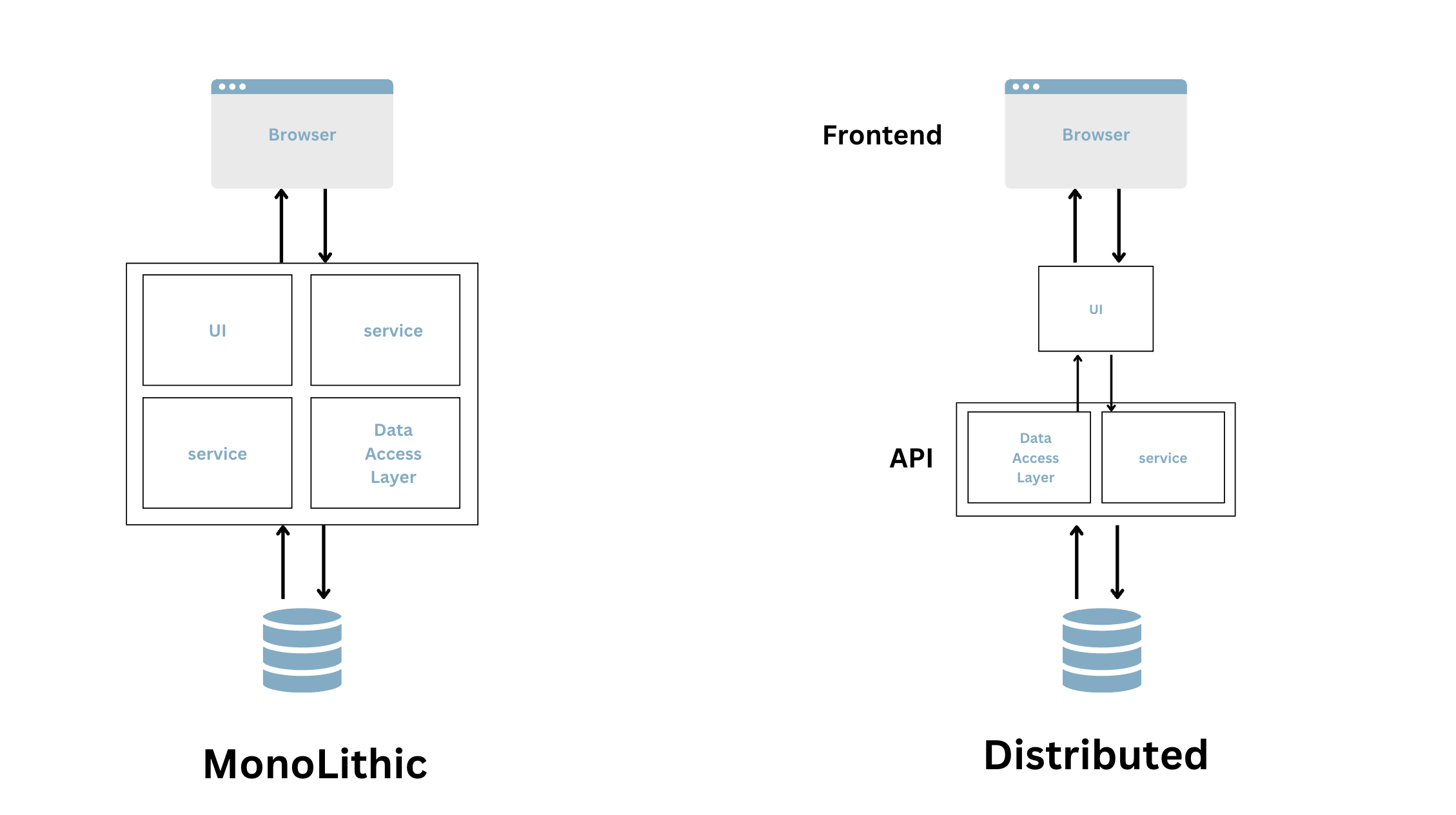 Monolithic and Distributed Systems